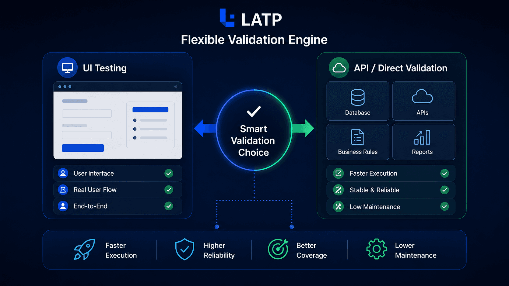 latp-validation
