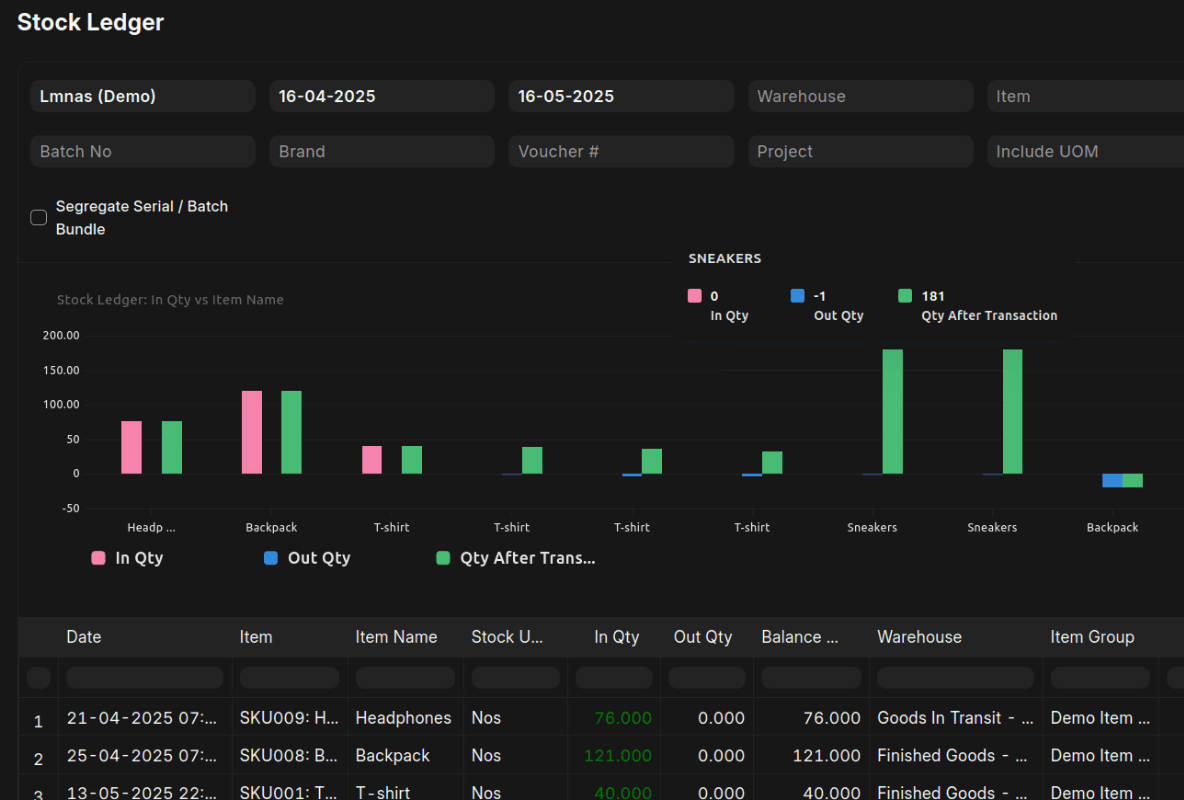 Dashboard zur Bestandsoptimierung